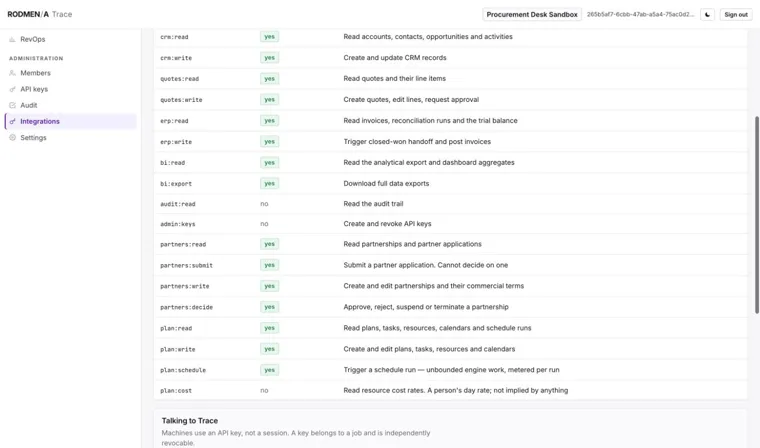 The list of Trace API scopes with whether the current credential holds each one and what it permits.