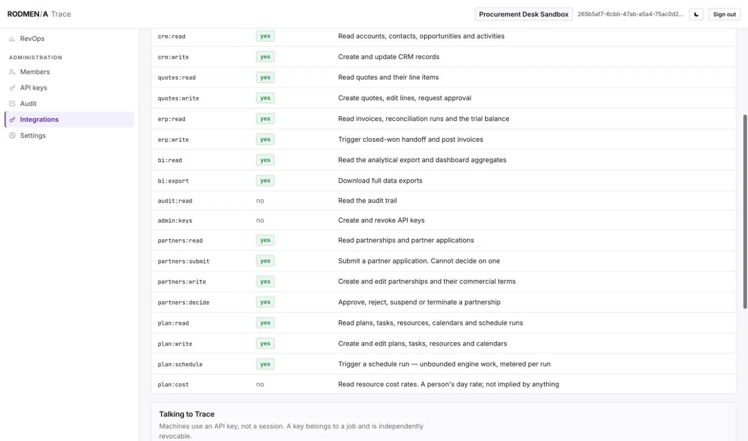 The list of Trace API scopes with whether the current credential holds each one and what it permits.